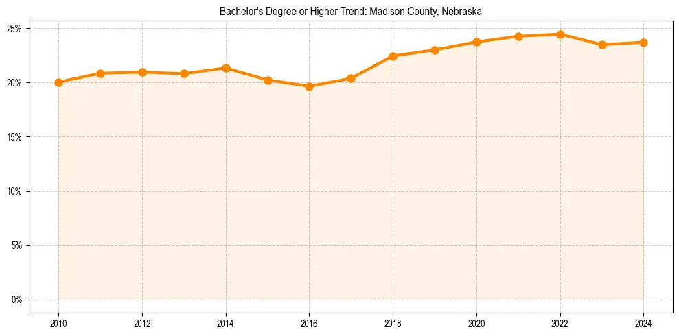 Trend chart showing bachelor degree growth in 