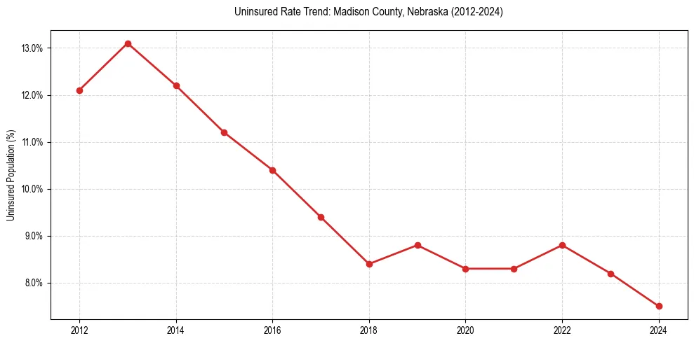 Uninsured trend chart for Madison County, Nebraska