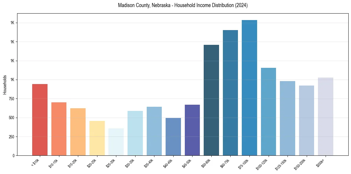 Income Distribution for 