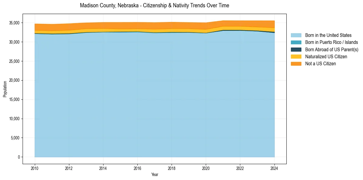 Historical nativity trends for 