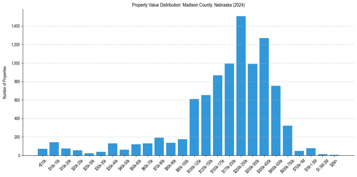 Value Distribution for 