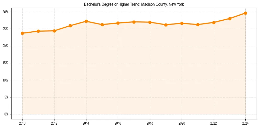 Trend chart showing bachelor degree growth in 