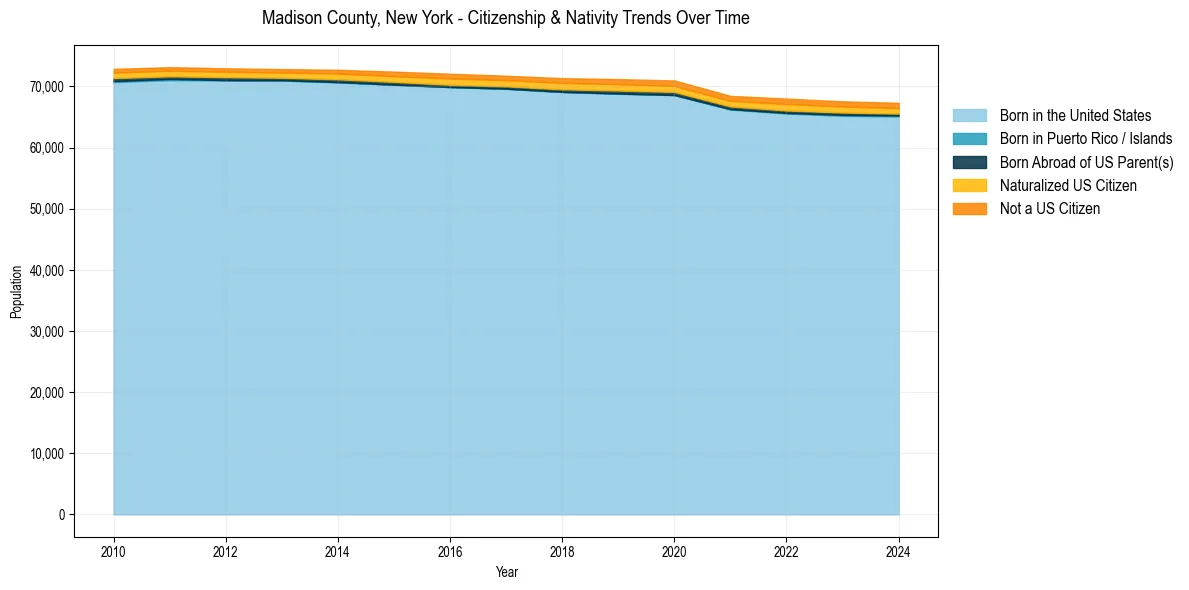 Historical nativity trends for 