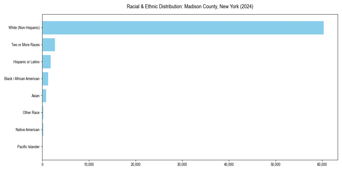 Bar chart showing racial distribution in  for 2024