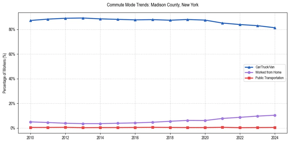 Transportation trends in Madison County, New York