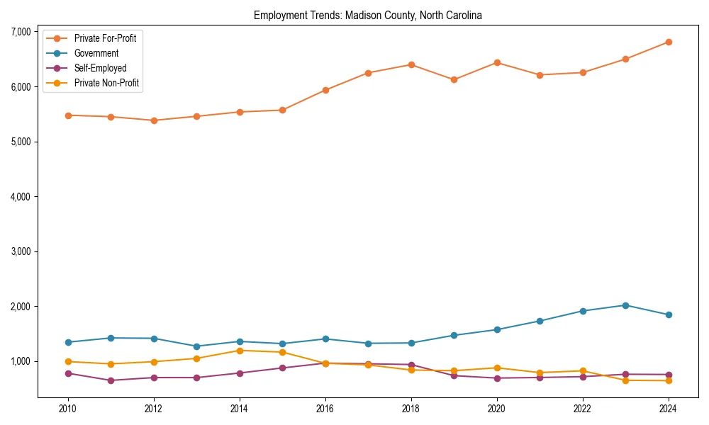 Long-term employment trends in 