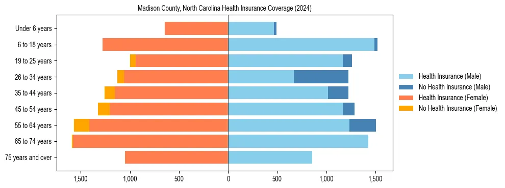 Health insurance pyramid for Madison County, North Carolina
