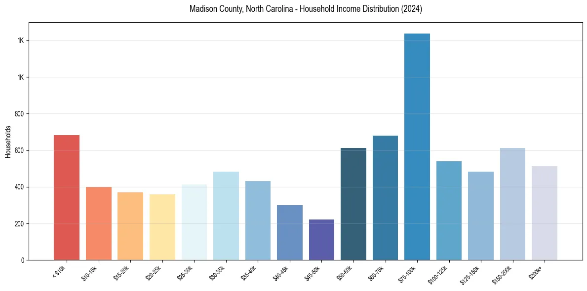 Income Distribution for 