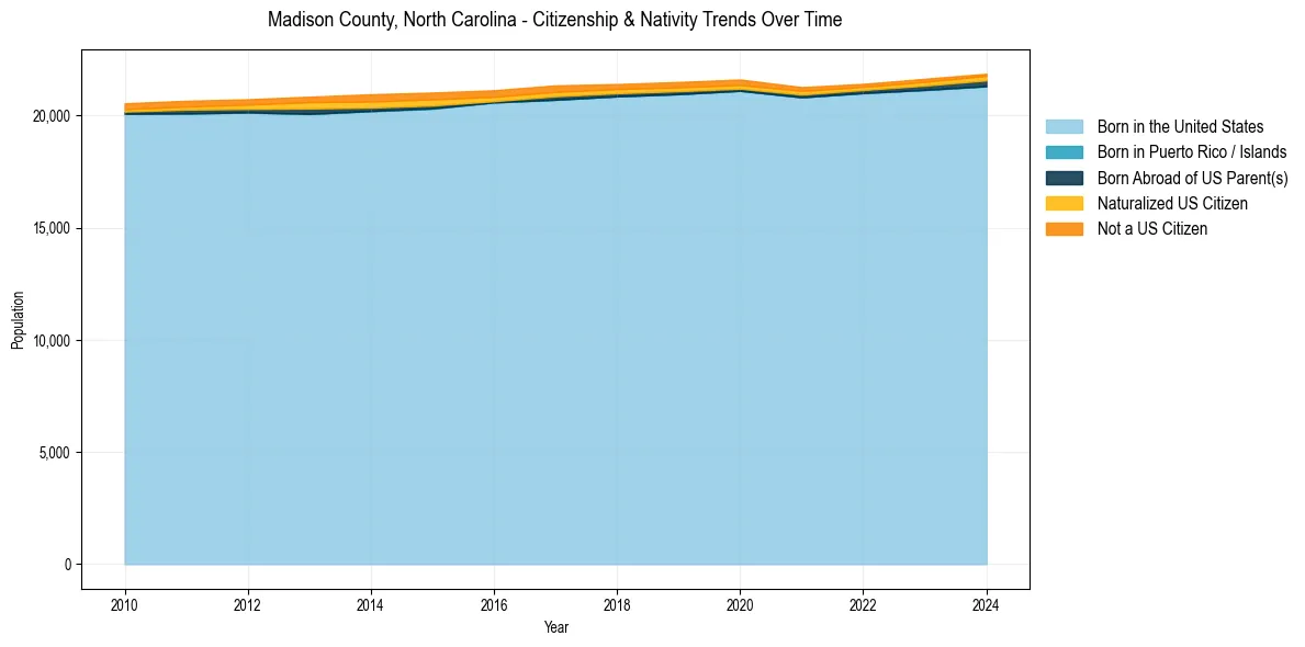 Historical nativity trends for 