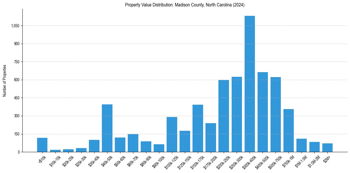 Value Distribution for 