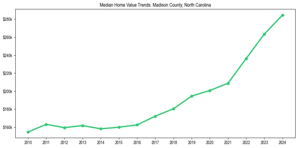 Median property value trends in 