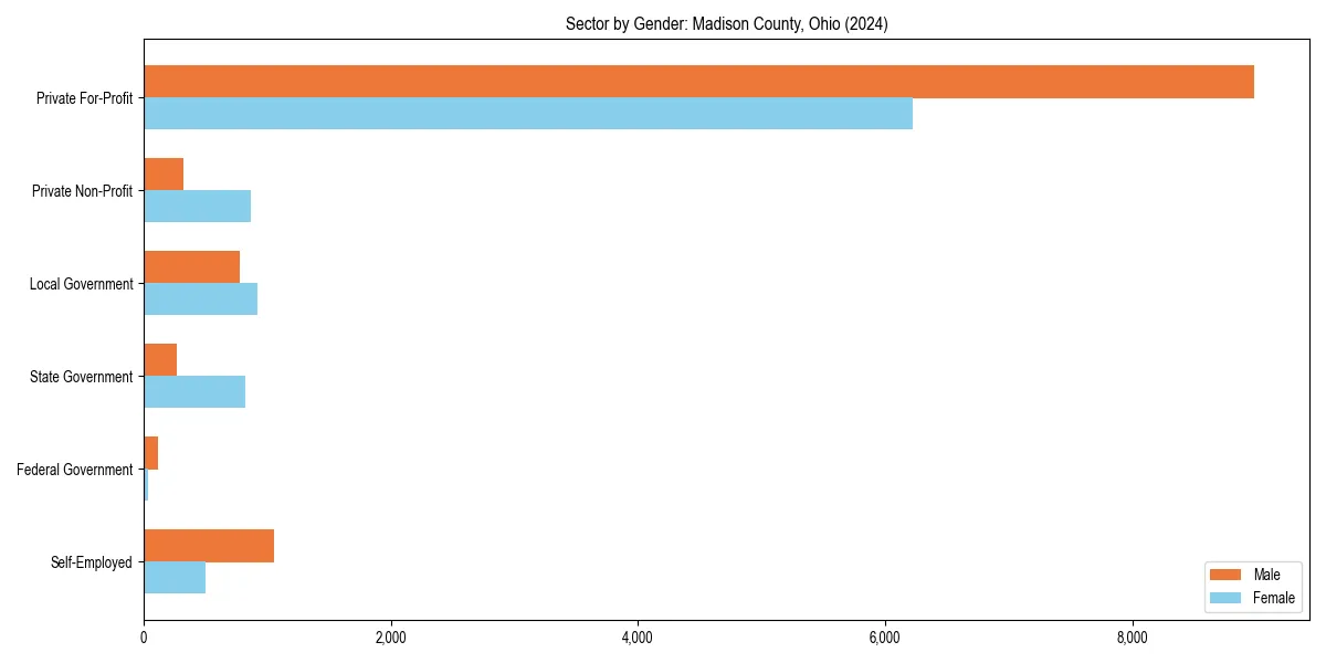 Employment sector breakdown by gender in 