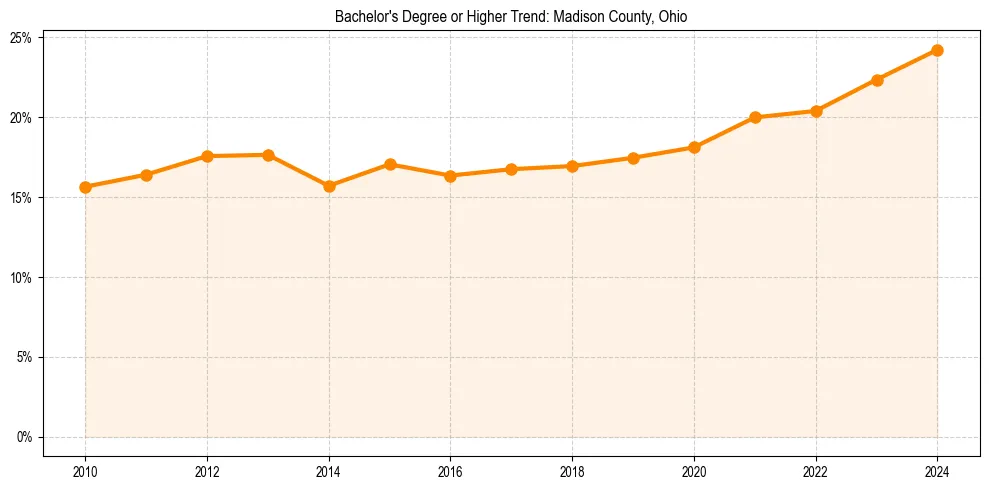 Trend chart showing bachelor degree growth in 