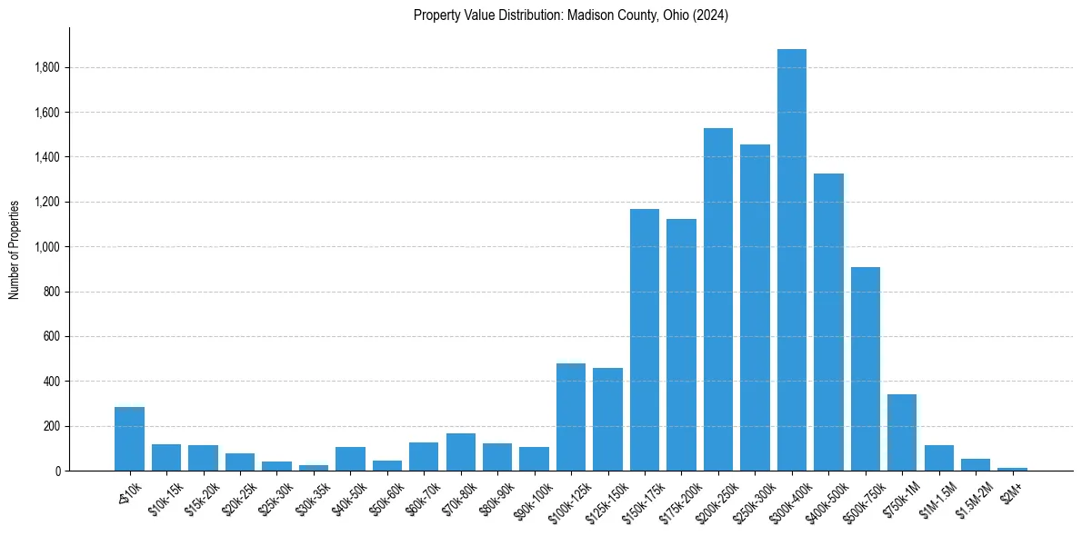 Value Distribution for 