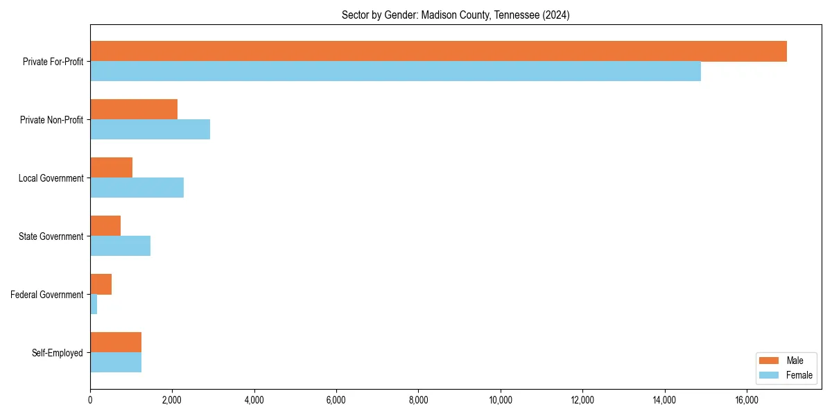 Employment sector breakdown by gender in 