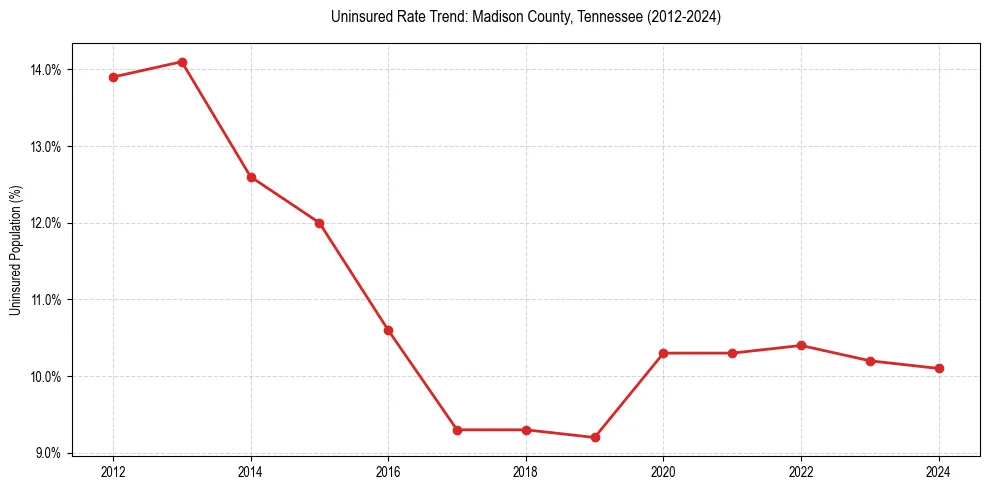 Uninsured trend chart for Madison County, Tennessee