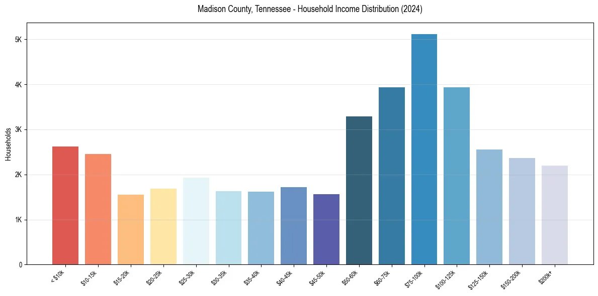 Income Distribution for 