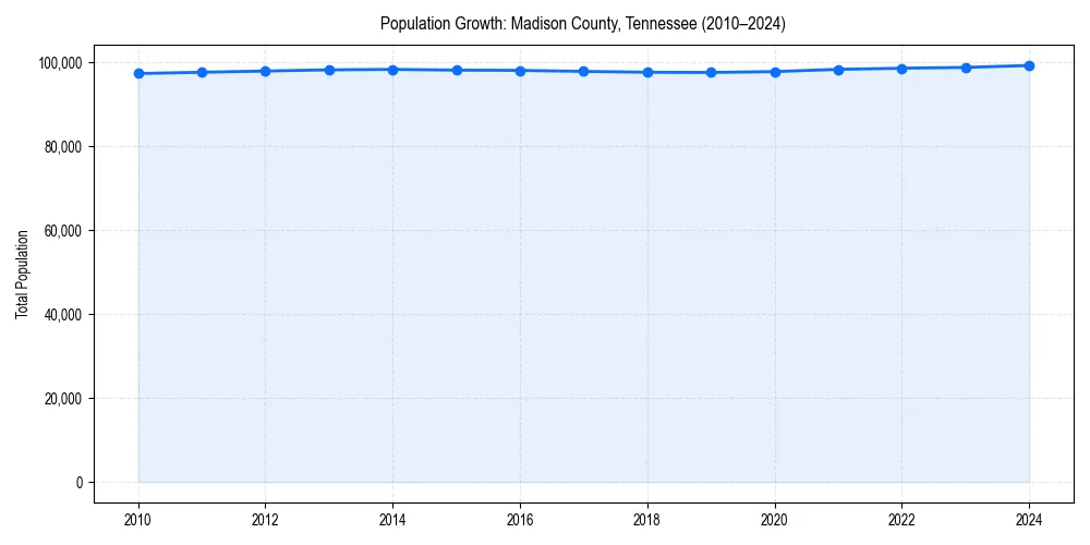 Population trends in 