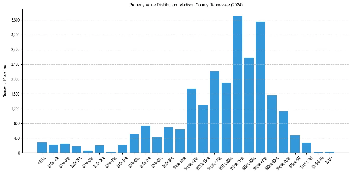 Value Distribution for 
