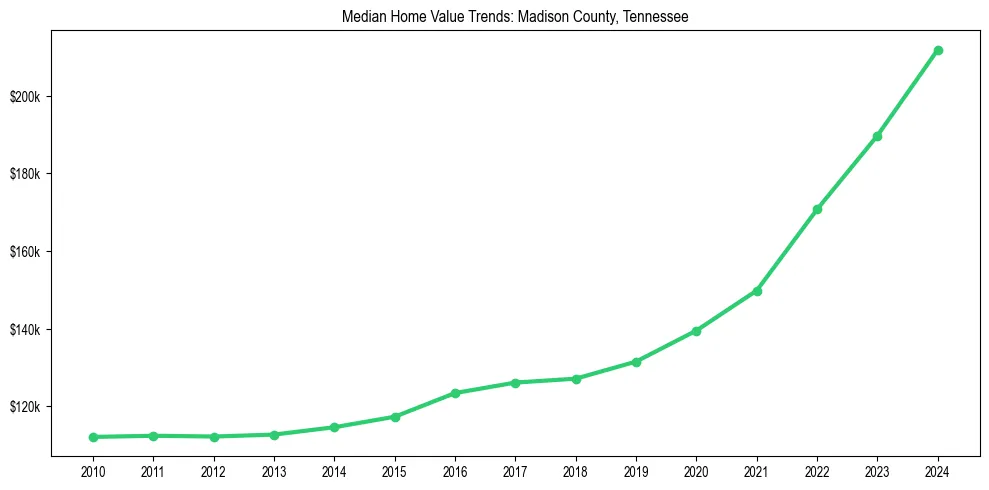 Median property value trends in 