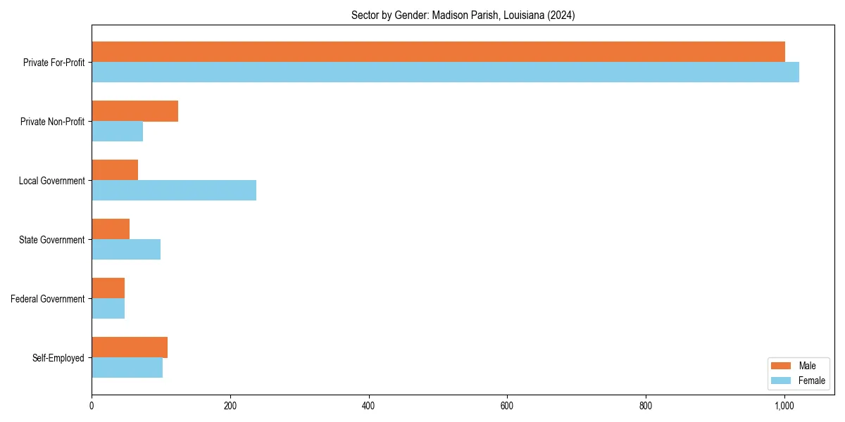 Employment sector breakdown by gender in 