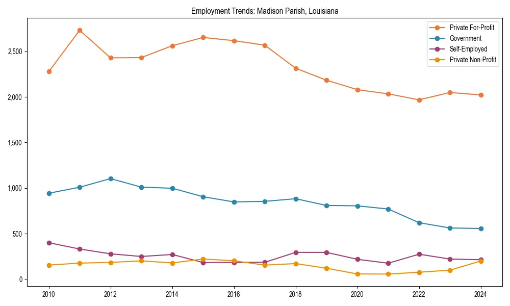 Long-term employment trends in 
