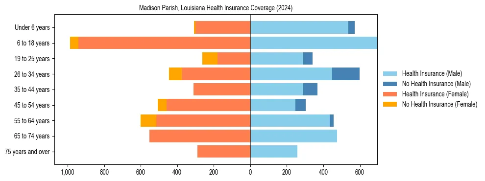 Health insurance pyramid for Madison Parish, Louisiana