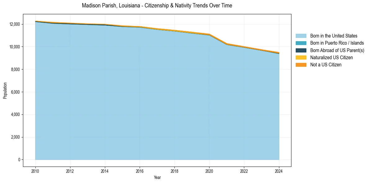 Historical nativity trends for 