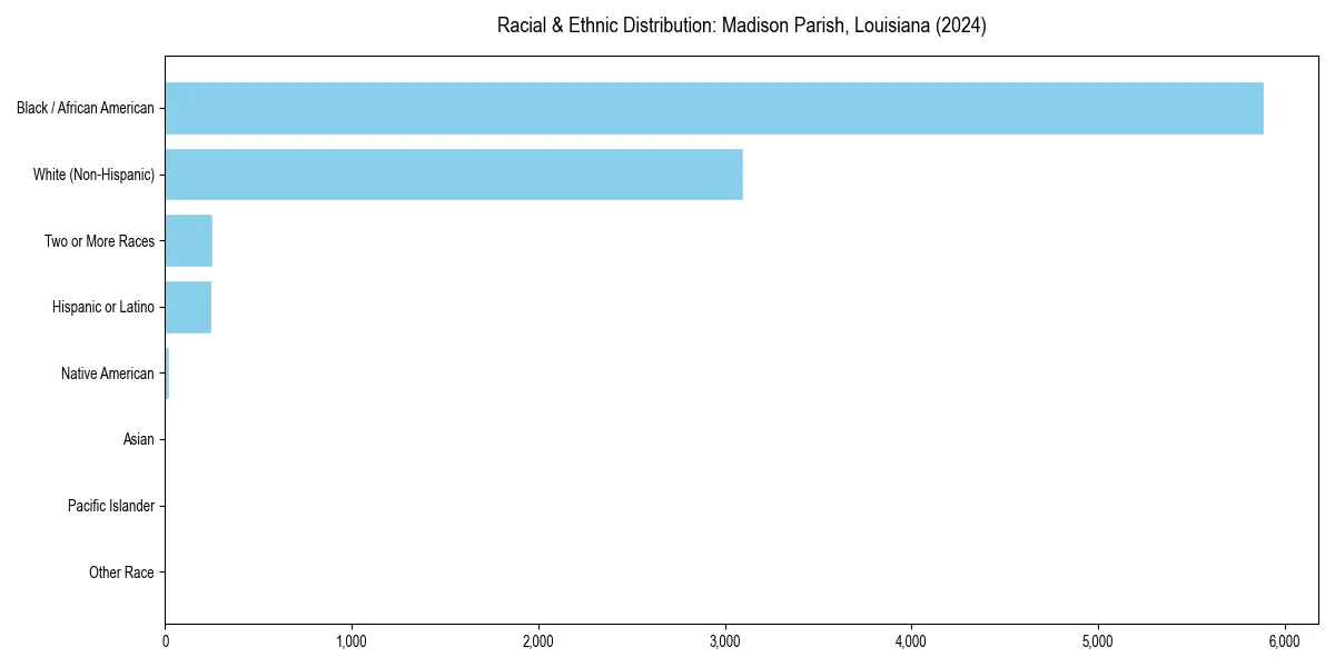 Bar chart showing racial distribution in  for 2024