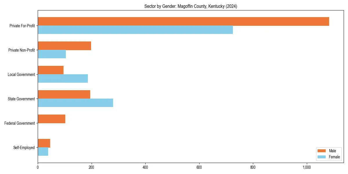 Employment sector breakdown by gender in 