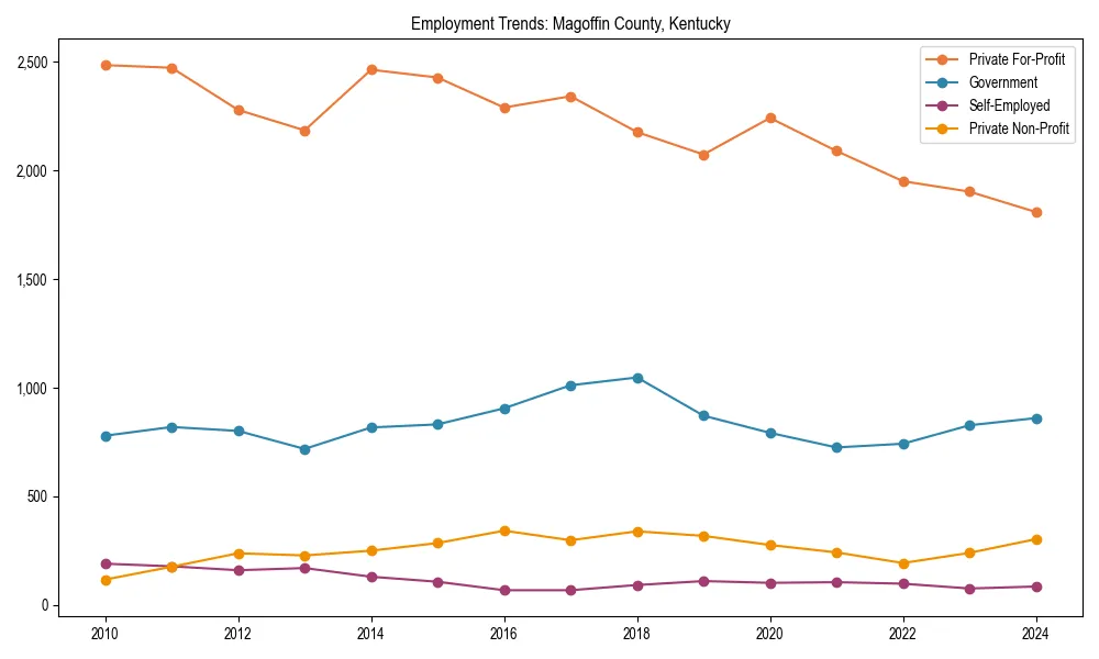 Long-term employment trends in 
