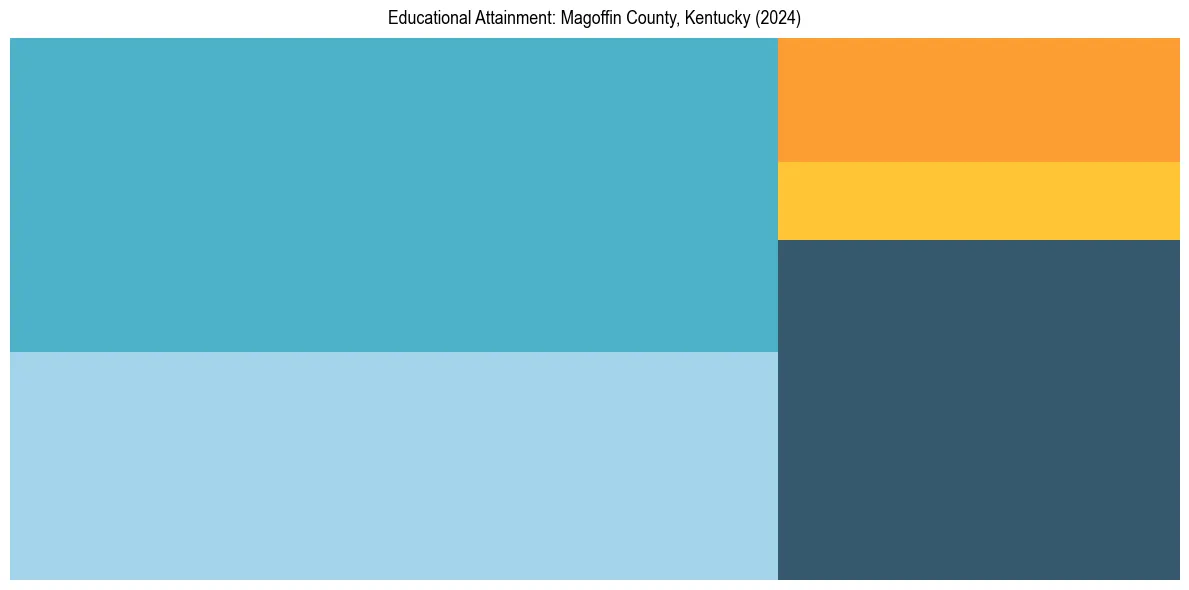Education Treemap for  in 2024