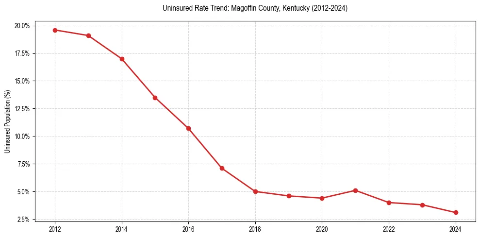 Uninsured trend chart for Magoffin County, Kentucky