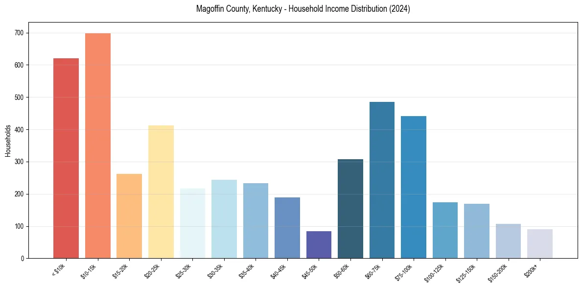 Income Distribution for 