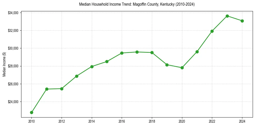 Income trend for 