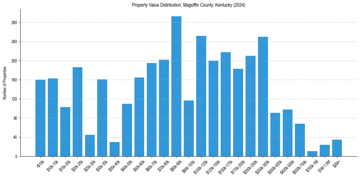 Value Distribution for 