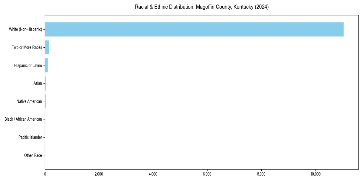 Bar chart showing racial distribution in  for 2024