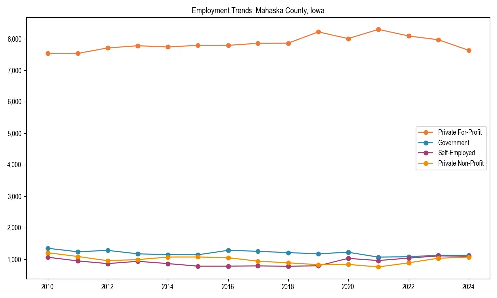 Long-term employment trends in 