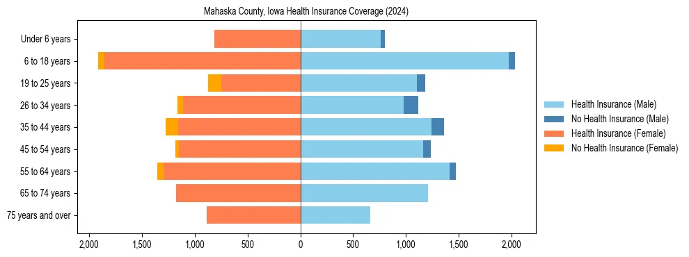 Health insurance pyramid for Mahaska County, Iowa
