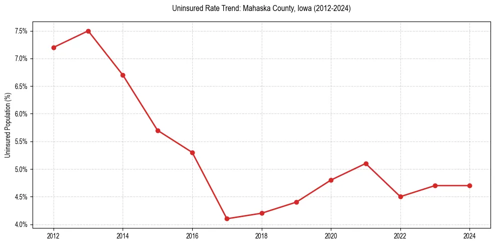 Uninsured trend chart for Mahaska County, Iowa