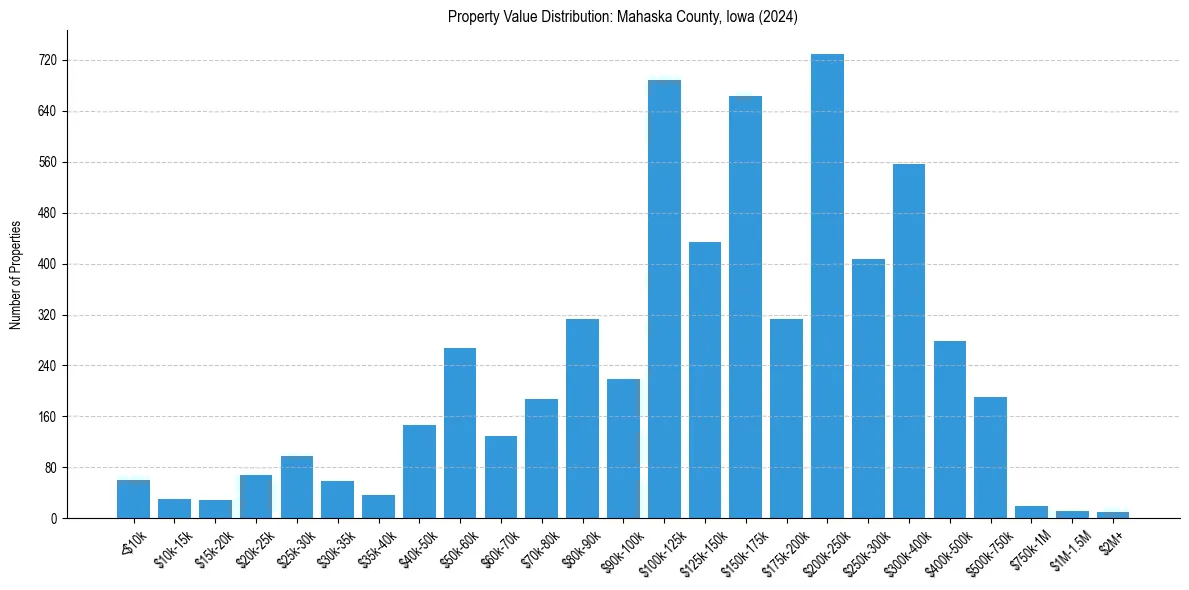 Value Distribution for 