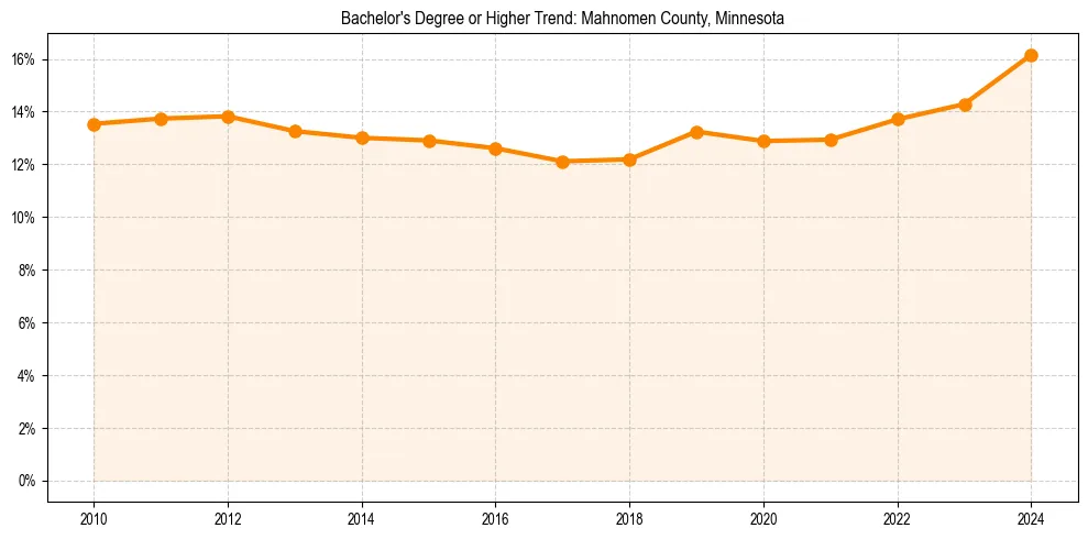 Trend chart showing bachelor degree growth in 