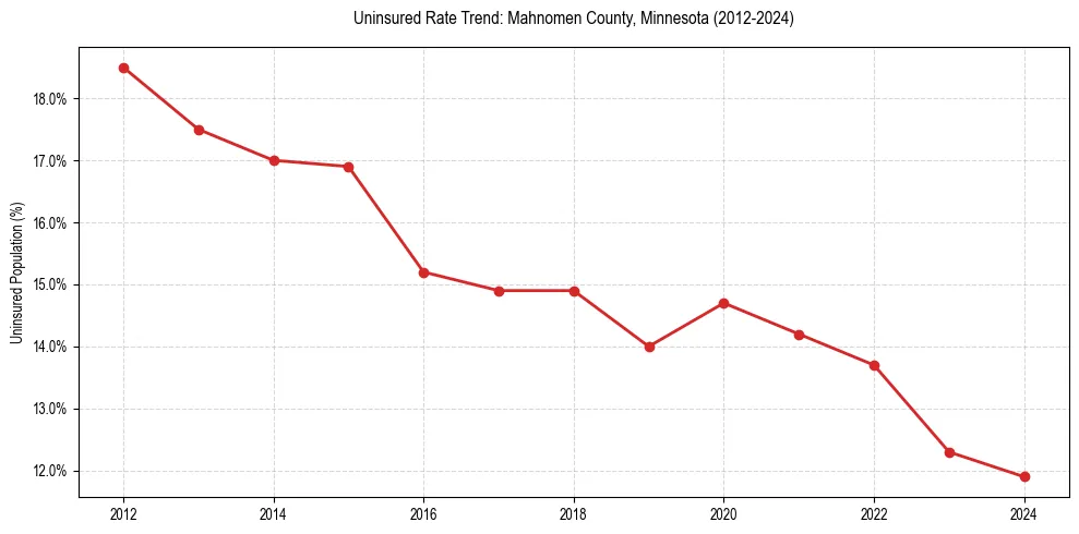 Uninsured trend chart for Mahnomen County, Minnesota