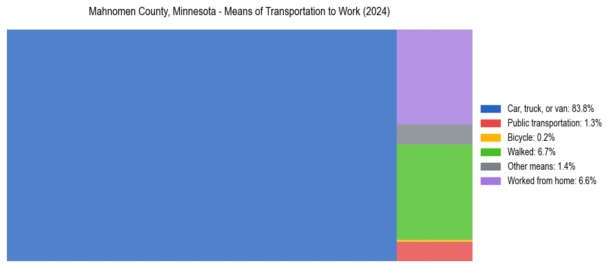 Commute modes in Mahnomen County, Minnesota
