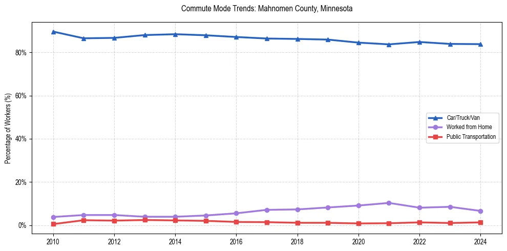 Transportation trends in Mahnomen County, Minnesota