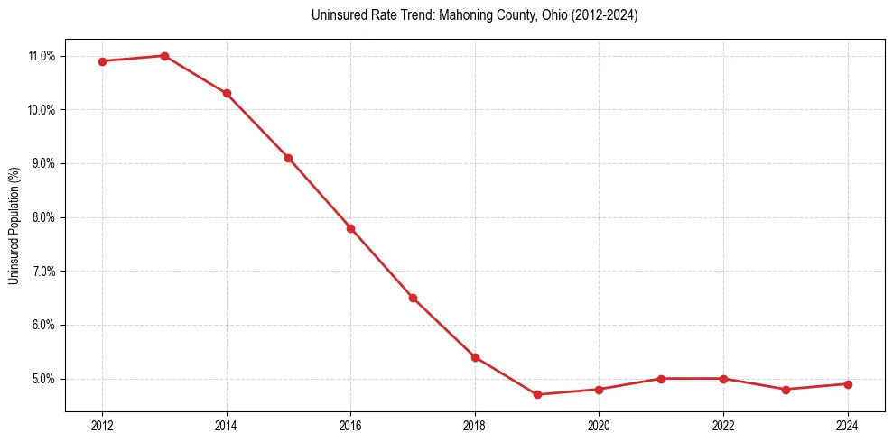 Uninsured trend chart for Mahoning County, Ohio