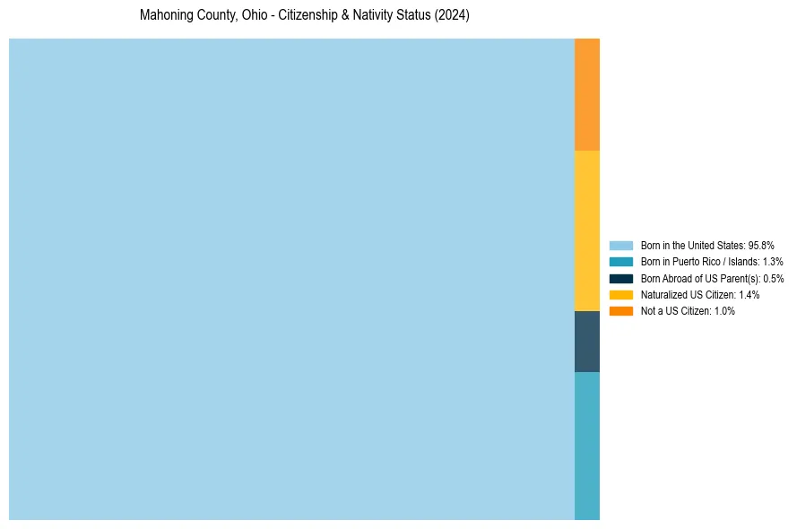 Nativity Treemap for 