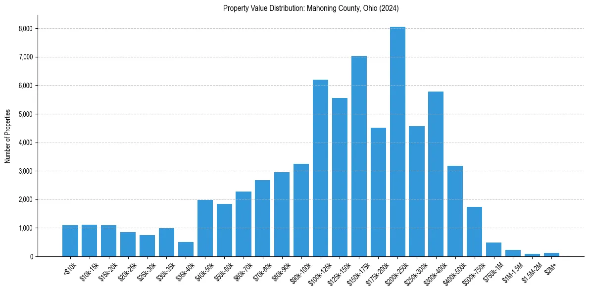 Value Distribution for 