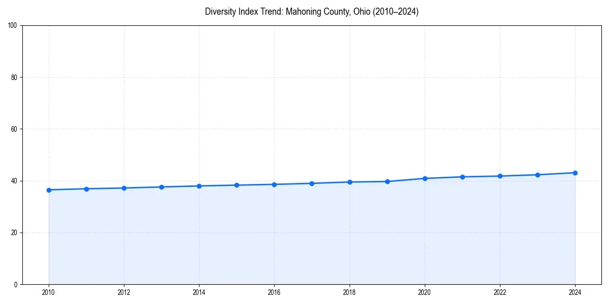 Line chart showing diversity index trends for 