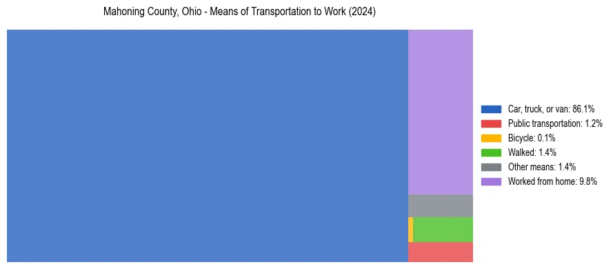 Commute modes in Mahoning County, Ohio
